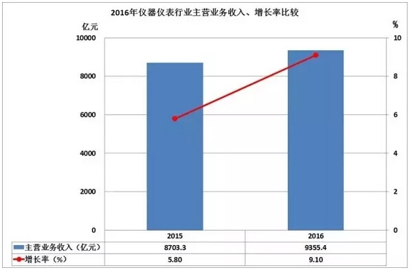 2016儀器儀表進(jìn)出口情況匯總，你的公司有貢獻(xiàn)嗎？