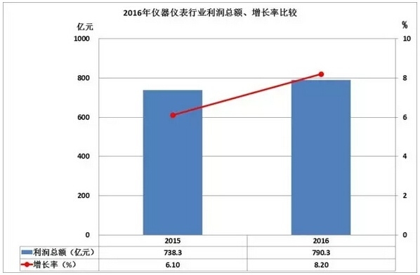 2016儀器儀表進(jìn)出口情況匯總，你的公司有貢獻(xiàn)嗎？