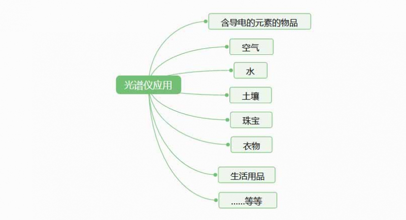 光譜儀是檢測(cè)什么的？